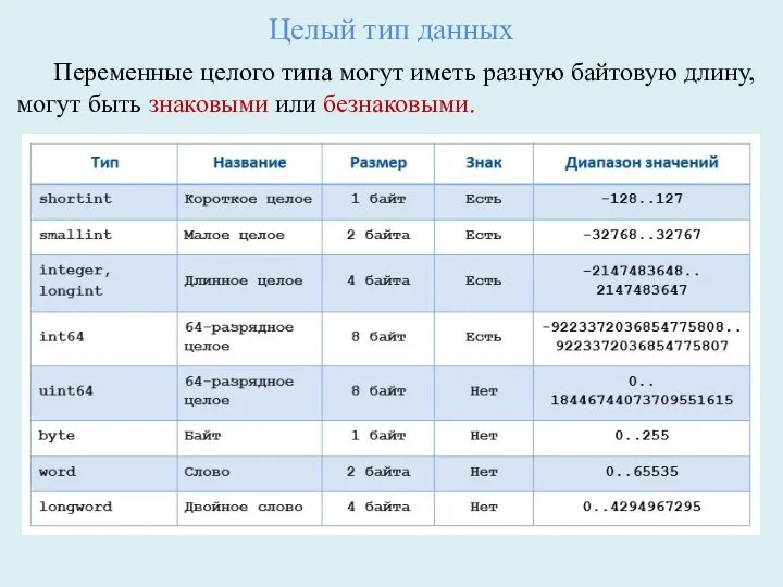 Целый тип данных Переменные целого типа могут иметь разную байтовую длину, могут быть знаковыми или безнаковыми.