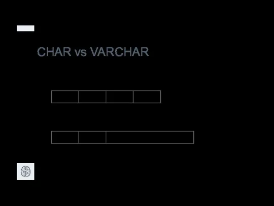 CHAR vs VARCHAR Запись фиксированной длины Запись переменной длины INT INT CHAR