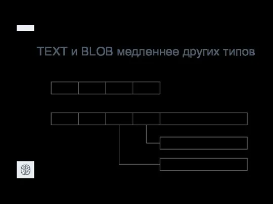 TEXT и BLOB медленнее других типов Запись фиксированной длины Запись переменной длины