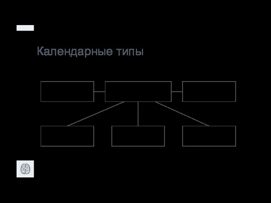 Календарные типы Календарные типы DATETIME TIMESTAMP DATE YEAR TIME