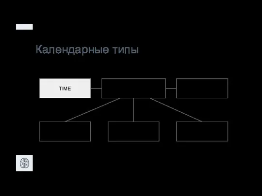 Календарные типы Календарные типы DATETIME TIMESTAMP DATE YEAR TIME