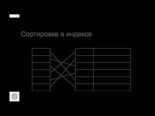 Сортировка в индексе 1 2 3 4 5 6 4 6 2