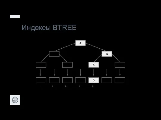 Индексы BTREE 4 2 6 3 1 7 5 4 3 2 1 7 6 5