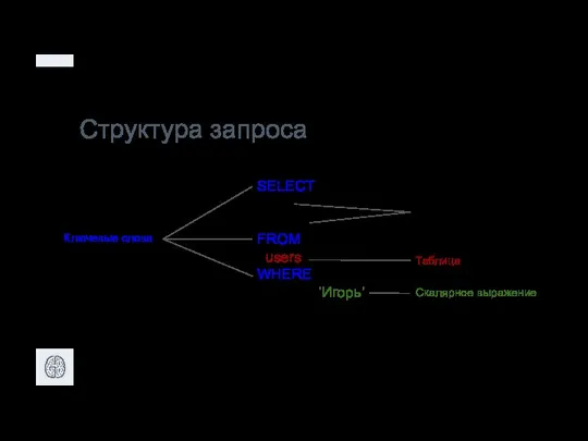 Структура запроса SELECT id, name FROM users WHERE name = ‘Игорь’ Ключевые