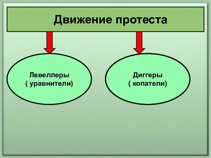 Движение протеста Левеллеры ( уравнители) Диггеры ( копатели)