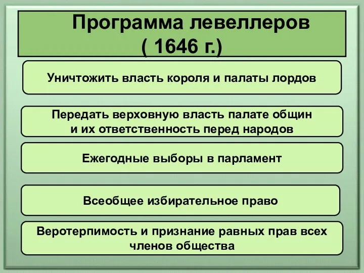 Программа левеллеров ( 1646 г.) Уничтожить власть короля и палаты лордов Передать