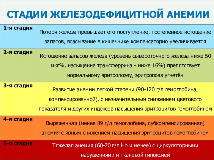 СТАДИИ ЖЕЛЕЗОДЕФИЦИТНОЙ АНЕМИИ