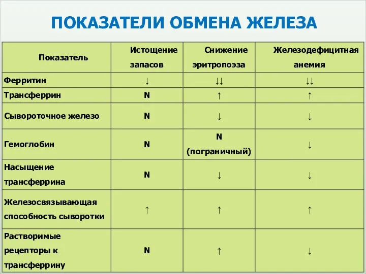 ПОКАЗАТЕЛИ ОБМЕНА ЖЕЛЕЗА