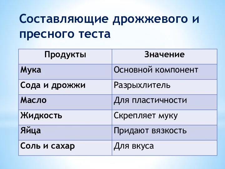 Составляющие дрожжевого и пресного теста