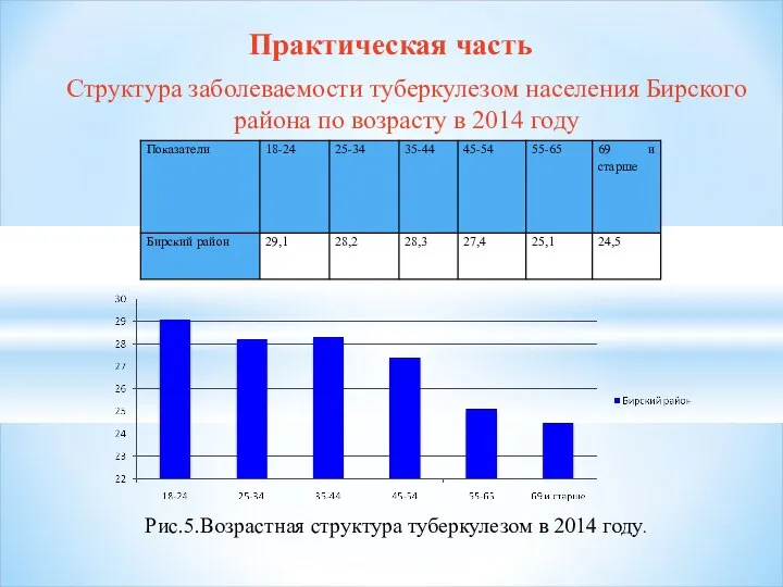 Практическая часть Структура заболеваемости туберкулезом населения Бирского района по возрасту в 2014