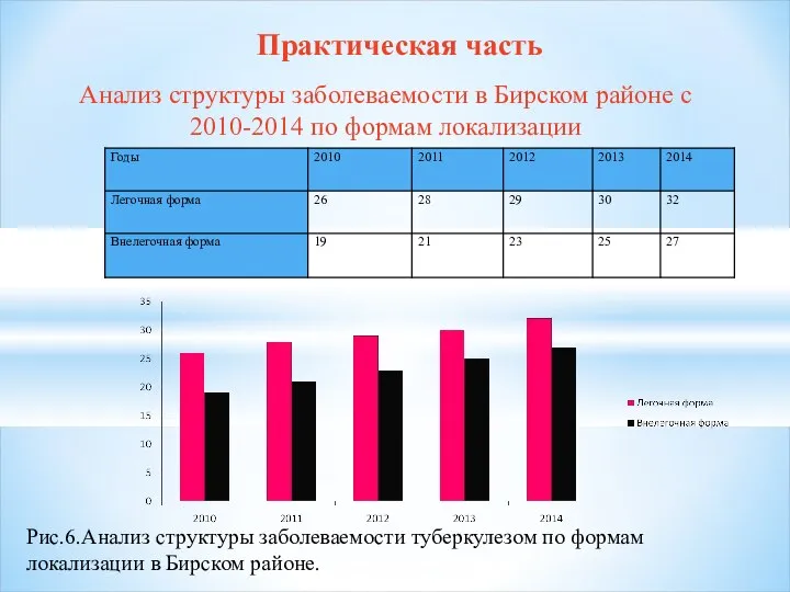 Практическая часть Анализ структуры заболеваемости в Бирском районе с 2010-2014 по формам