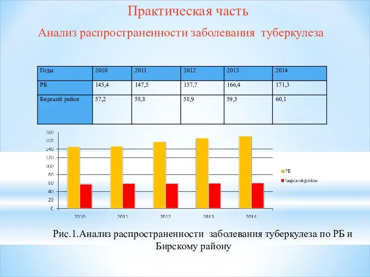 Анализ распространенности заболевания туберкулеза Практическая часть Рис.1.Анализ распространенности заболевания туберкулеза по РБ и Бирскому району