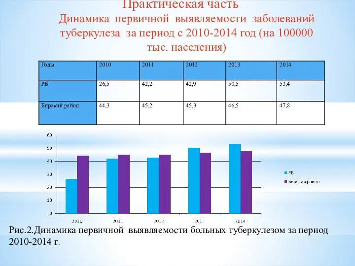 Практическая часть Динамика первичной выявляемости заболеваний туберкулеза за период с 2010-2014 год