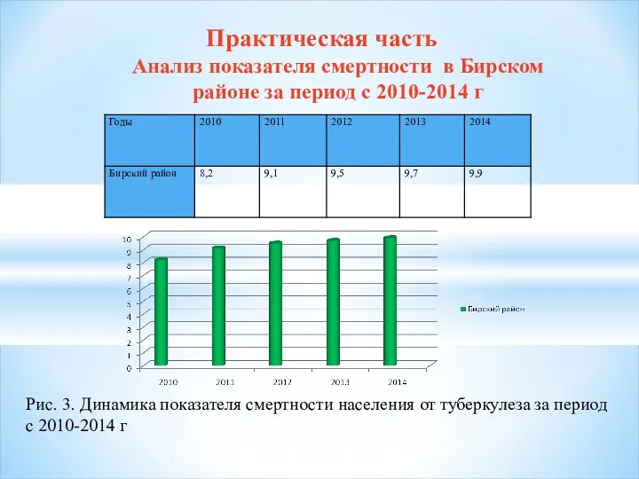 Практическая часть Анализ показателя смертности в Бирском районе за период с 2010-2014