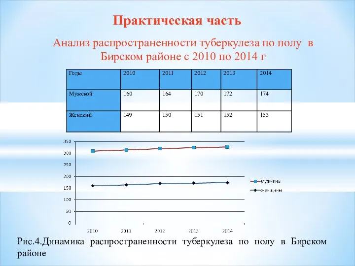 Практическая часть Анализ распространенности туберкулеза по полу в Бирском районе с 2010