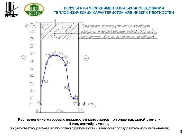 3 РЕЗУЛЬТАТЫ ЭКСПЕРИМЕНТАЛЬНЫХ ИССЛЕДОВАНИЙ ТЕПЛОФИЗИЧЕСКИХ ХАРАКТЕРИСТИК АЯБ НИЗКИХ ПЛОТНОСТЕЙ Распределение массовых влажностей