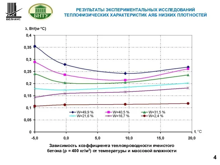 4 РЕЗУЛЬТАТЫ ЭКСПЕРИМЕНТАЛЬНЫХ ИССЛЕДОВАНИЙ ТЕПЛОФИЗИЧЕСКИХ ХАРАКТЕРИСТИК АЯБ НИЗКИХ ПЛОТНОСТЕЙ Зависимость коэффициента теплопроводности