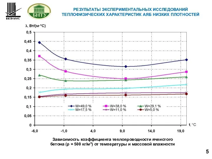 5 РЕЗУЛЬТАТЫ ЭКСПЕРИМЕНТАЛЬНЫХ ИССЛЕДОВАНИЙ ТЕПЛОФИЗИЧЕСКИХ ХАРАКТЕРИСТИК АЯБ НИЗКИХ ПЛОТНОСТЕЙ Зависимость коэффициента теплопроводности
