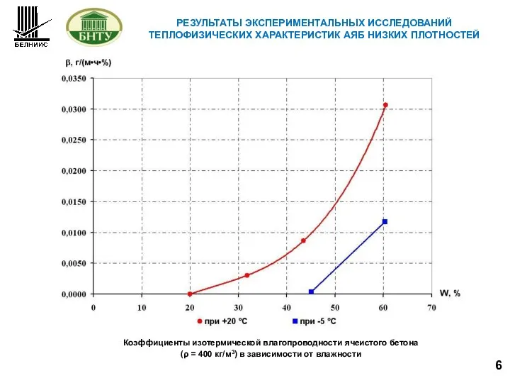 6 Коэффициенты изотермической влагопроводности ячеистого бетона (ρ = 400 кг/м3) в зависимости