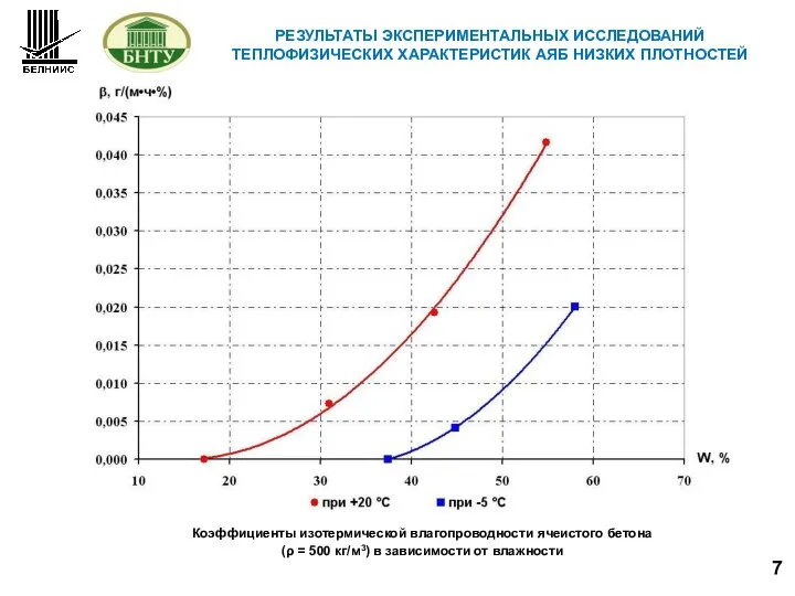 7 РЕЗУЛЬТАТЫ ЭКСПЕРИМЕНТАЛЬНЫХ ИССЛЕДОВАНИЙ ТЕПЛОФИЗИЧЕСКИХ ХАРАКТЕРИСТИК АЯБ НИЗКИХ ПЛОТНОСТЕЙ Коэффициенты изотермической влагопроводности