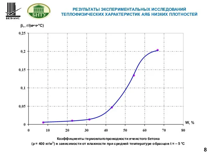 8 РЕЗУЛЬТАТЫ ЭКСПЕРИМЕНТАЛЬНЫХ ИССЛЕДОВАНИЙ ТЕПЛОФИЗИЧЕСКИХ ХАРАКТЕРИСТИК АЯБ НИЗКИХ ПЛОТНОСТЕЙ Коэффициенты термовлагопроводности ячеистого