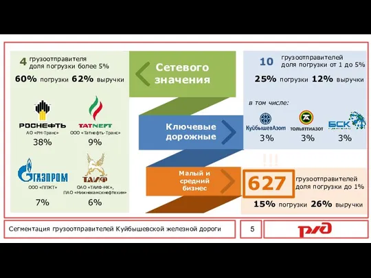 5 15% погрузки 26% выручки грузоотправителя доля погрузки более 5% 25% погрузки