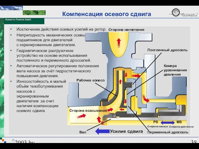 2003 by HERMETIC-Pumpen GmbH Исключение действия осевых усилий на ротор. Непригодность механических