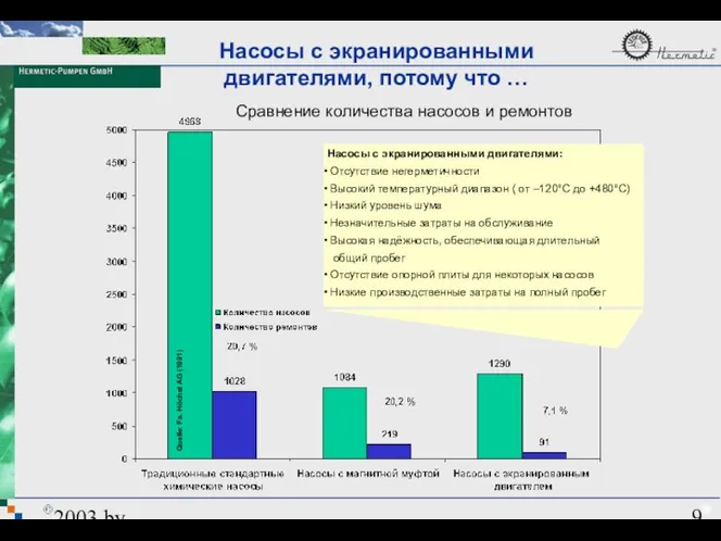 2003 by HERMETIC-Pumpen GmbH Насосы с экранированными двигателями, потому что …