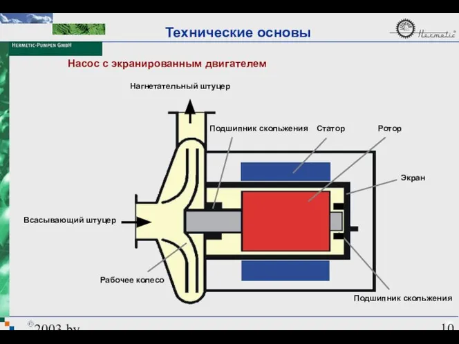 2003 by HERMETIC-Pumpen GmbH Технические основы