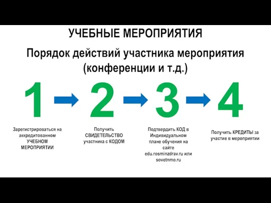 1 3 2 Зарегистрироваться на аккредитованном УЧЕБНОМ МЕРОПРИЯТИИ Получить СВИДЕТЕЛЬСТВО участника с