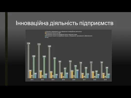 Інноваційна діяльність підприємств