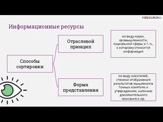 Информационные ресурсы Способы сортировки Отраслевой принцип Форма представления по виду науки, промышленности,