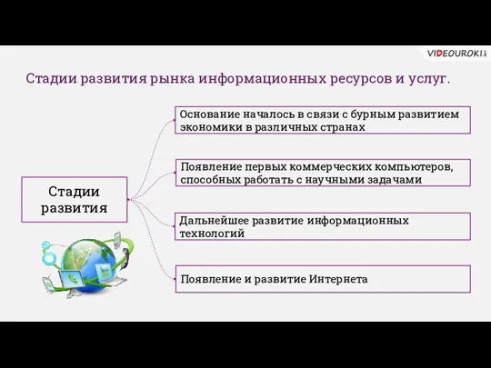 Стадии развития рынка информационных ресурсов и услуг. Стадии развития Появление первых коммерческих