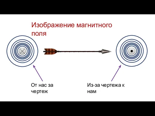 Изображение магнитного поля От нас за чертеж Из-за чертежа к нам