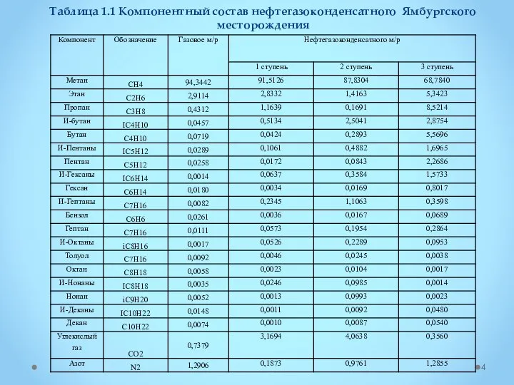 Таблица 1.1 Компонентный состав нефтегазоконденсатного Ямбургского месторождения