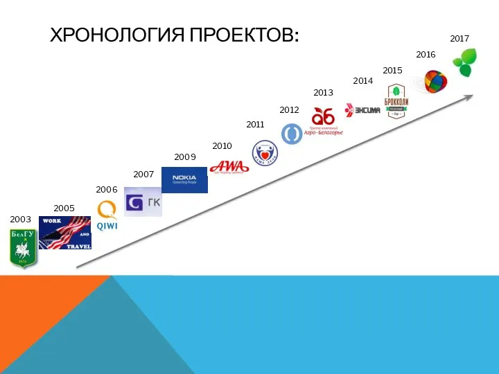 ХРОНОЛОГИЯ ПРОЕКТОВ: 2005 2007 2009 2011 2017 2016 2003 2006 2010 2012 2014 2013 2015