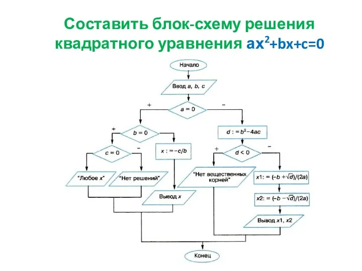 Составить блок-схему решения квадратного уравнения ах2+bx+c=0