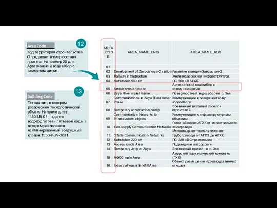 Код территории строительства. Определяет номер состава проекта. Например 05 для Артезианский водозабор