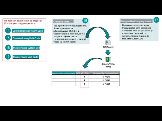 Не требуют заполнения со стороны Поставщика следующие поля: Код критичности оборудования. Класс