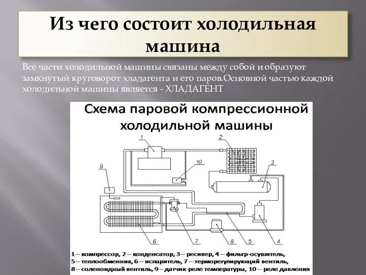 Из чего состоит холодильная машина Все части холодильной машины связаны между собой