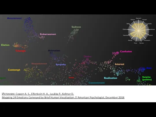 Источник: Cowen A. S., Elfenbein H. A., Laukka P., Keltner D. Mapping