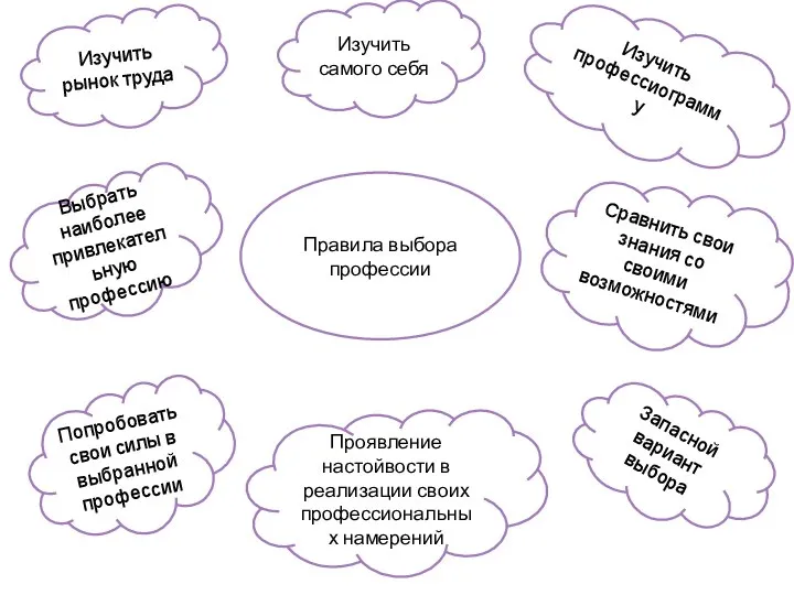 Изучить рынок труда Правила выбора профессии Попробовать свои силы в выбранной профессии