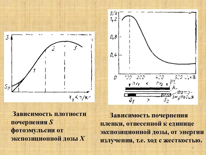 Зависимость плотности почернения S фотоэмульсии от экспозиционной дозы X Зависимость почернения пленки,