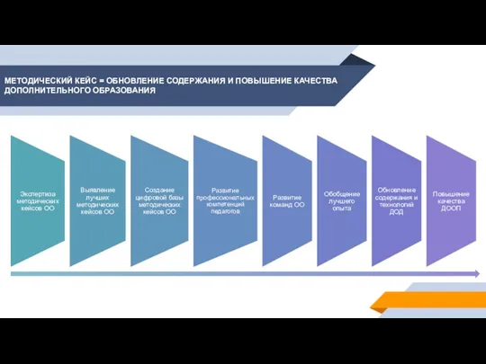 МЕТОДИЧЕСКИЙ КЕЙС = ОБНОВЛЕНИЕ СОДЕРЖАНИЯ И ПОВЫШЕНИЕ КАЧЕСТВА ДОПОЛНИТЕЛЬНОГО ОБРАЗОВАНИЯ