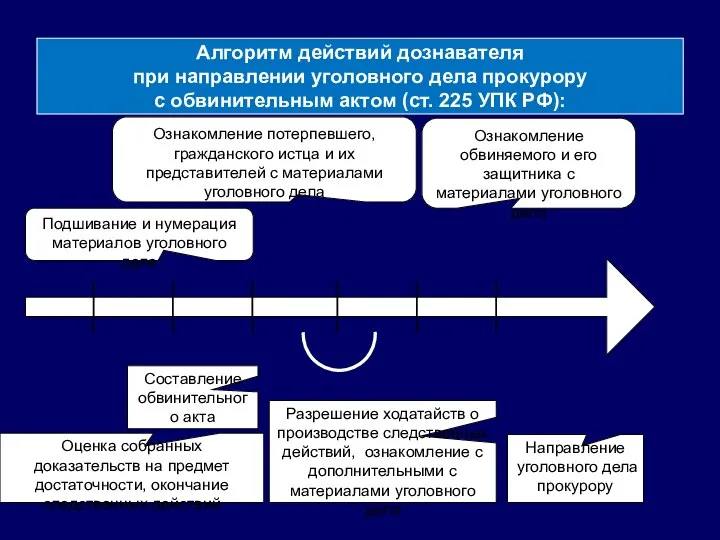 Алгоритм действий дознавателя при направлении уголовного дела прокурору с обвинительным актом (ст.