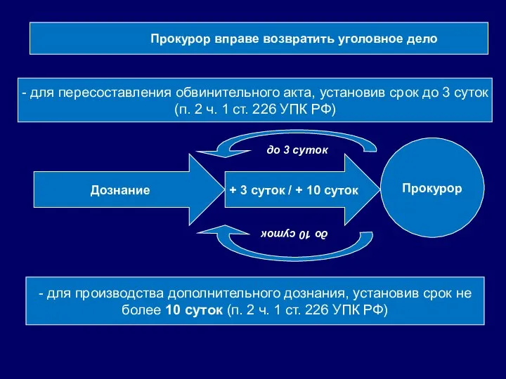 до 3 суток Прокурор Прокурор вправе возвратить уголовное дело Дознание + 3