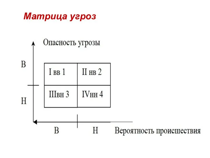 Матрица угроз