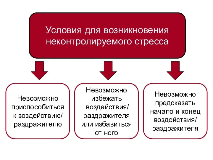 Условия для возникновения неконтролируемого стресса Невозможно приспособиться к воздействию/ раздражителю Невозможно избежать