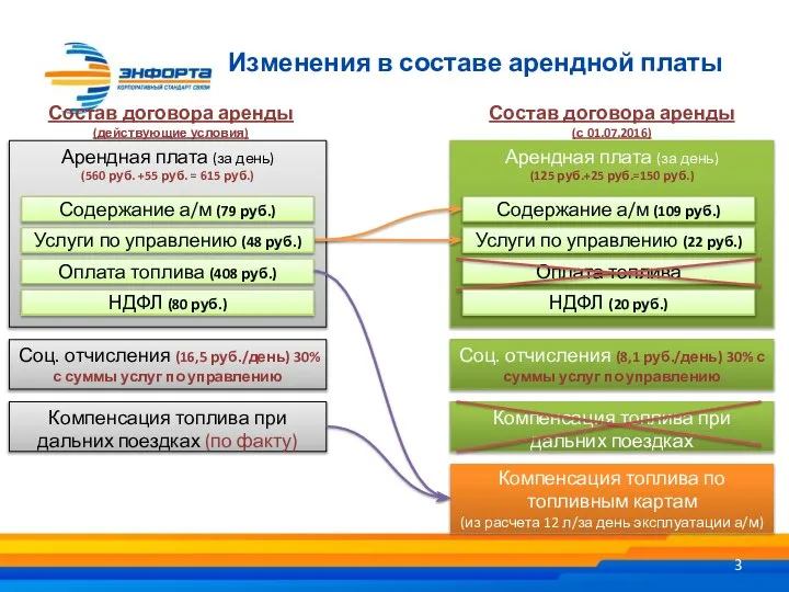 Изменения в составе арендной платы Арендная плата (за день) (560 руб. +55