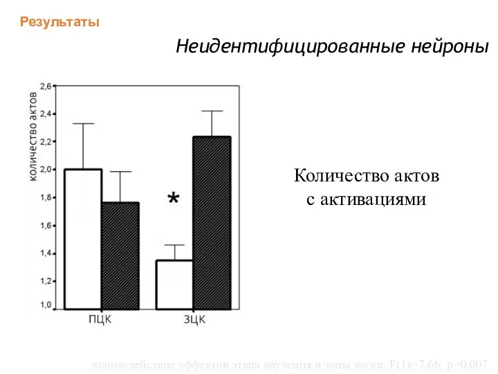 Неидентифицированные нейроны Количество актов с активациями взаимодействие эффектов этапа научения и зоны мозга, F(1)=7,66; p=0,007 Результаты